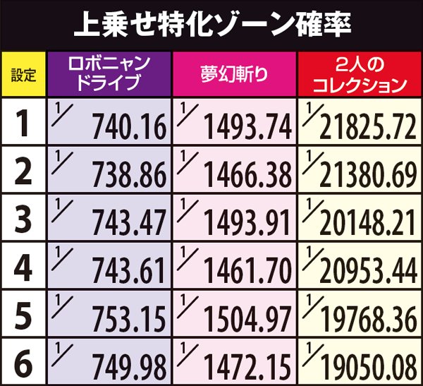 戦コレ2上乗せ特化ゾーン確率