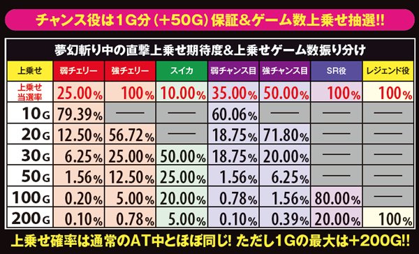 戦コレ2夢幻斬り・直撃上乗せ期待度&上乗せゲーム数振り分け