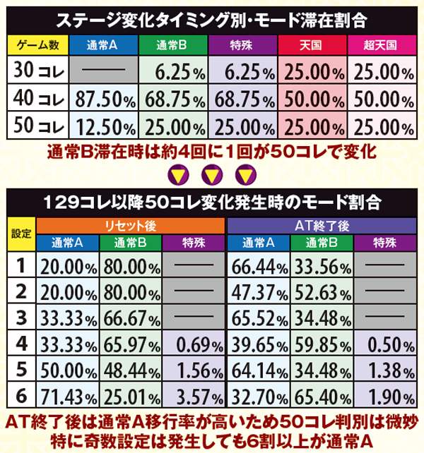 戦コレ2モード滞在割合