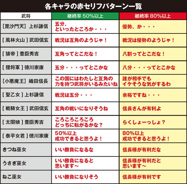戦コレ2継続率示唆・AT中の会話
