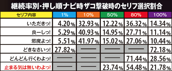 戦コレ2ザコ撃破時セリフ選択割合