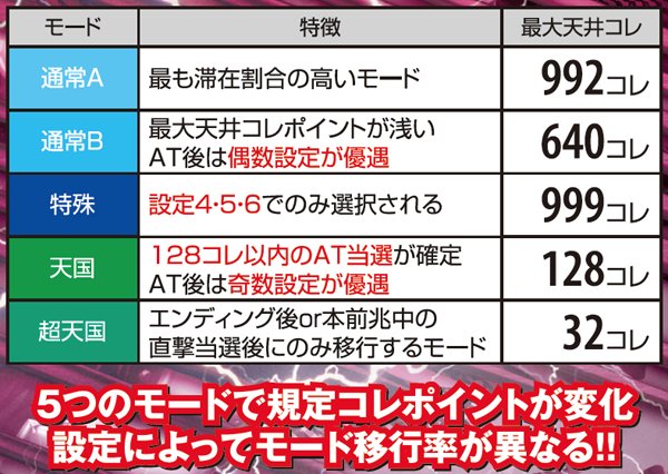 戦コレ2最大天井コレポイント