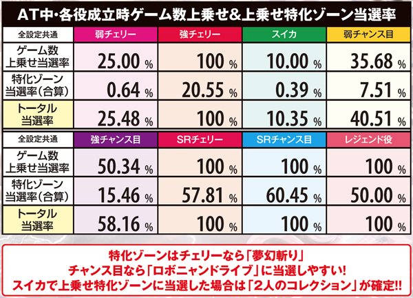 戦コレ2ゲーム数上乗せ&上乗せ特化ゾーン当選率