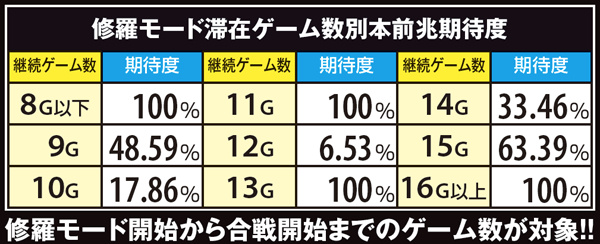 戦コレ2修羅モード・滞在ゲーム数別本前兆期待度
