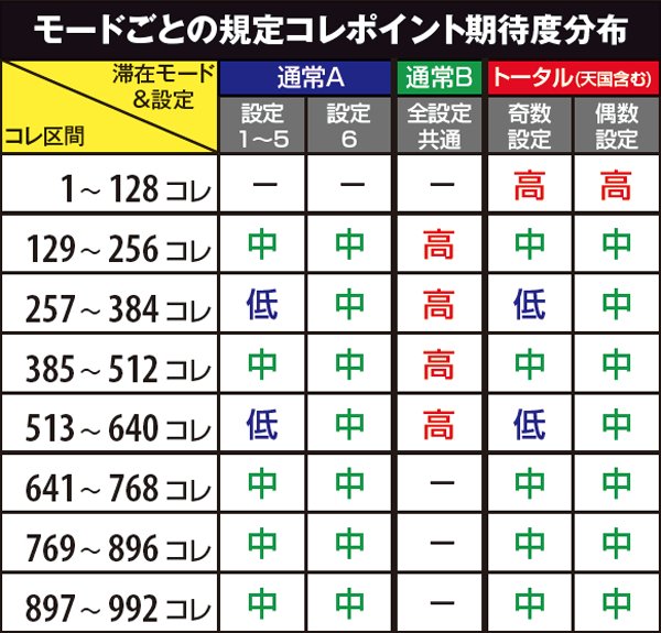 戦コレ2規定コレポイント期待度分布