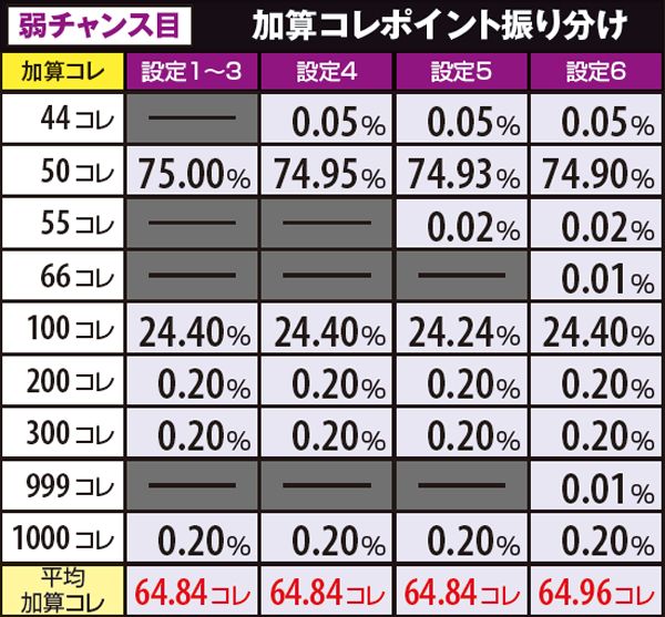 戦コレ2鬼ヶ島チャレンジ中・獲得コレポイント詳細数値・弱チャンス目