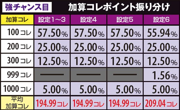 戦コレ2鬼ヶ島チャレンジ中・獲得コレポイント詳細数値・強チャンス目