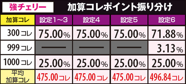 戦コレ2鬼ヶ島チャレンジ中・獲得コレポイント詳細数値・強チェリー