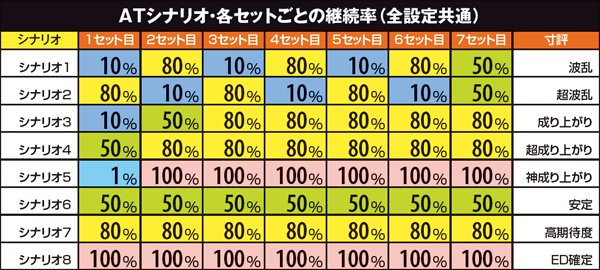 戦コレ2シナリオ・各セットごとの継続率