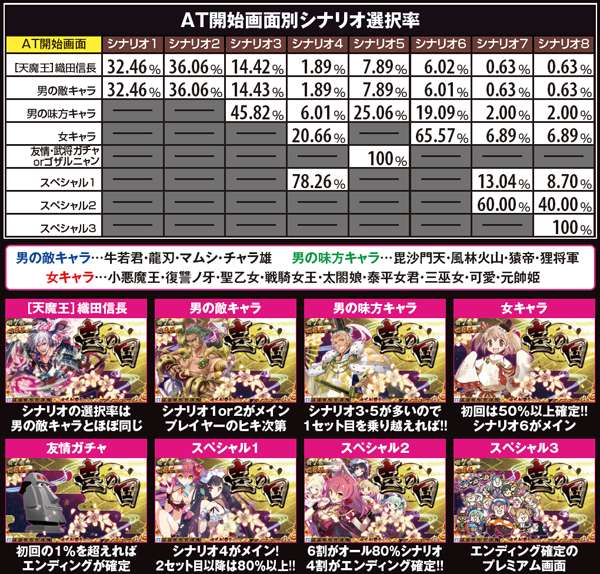 戦コレ2シナリオ・AT開始画面別シナリオ選択率