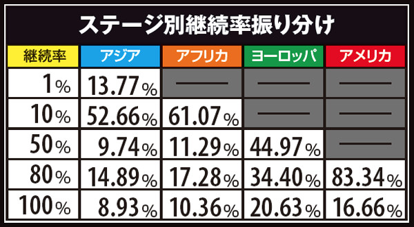 戦コレ2ステージ別継続率振り分け