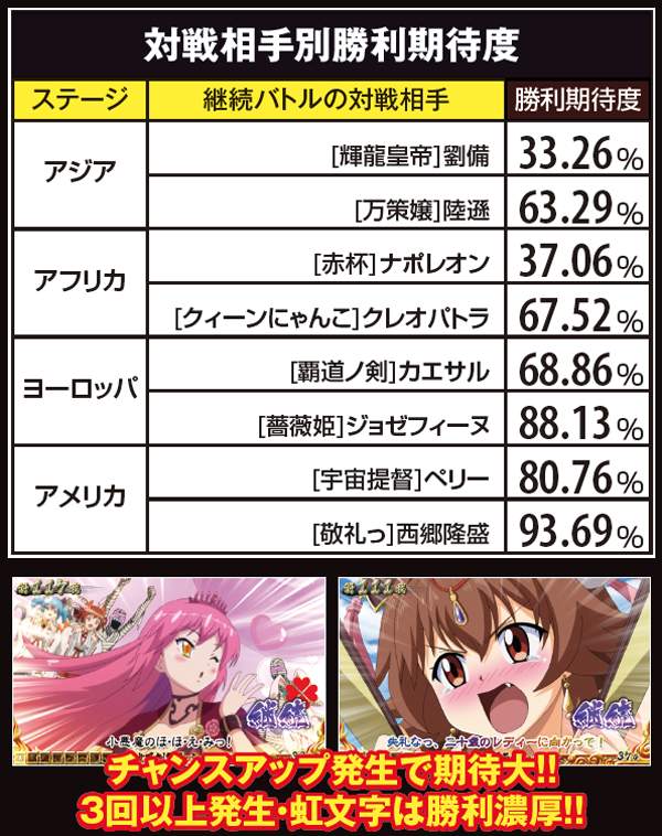 戦コレ2継続バトル・対戦相手別勝利期待度