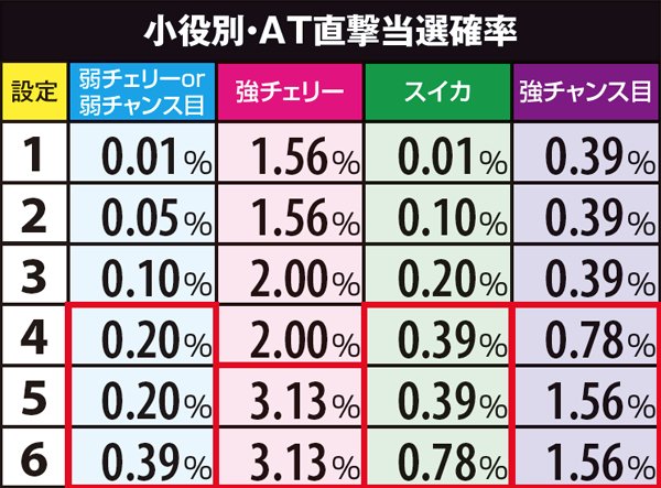 戦コレ2AT直撃当選率