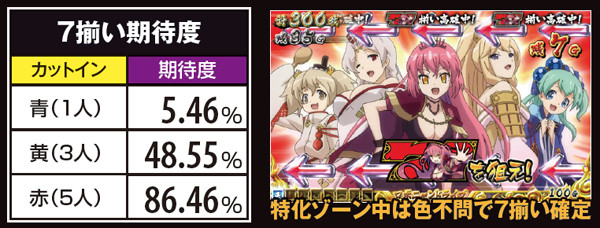 戦コレ2カットイン別・7揃い期待度