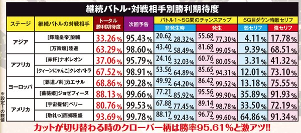 戦コレ2AT中・継続バトルの対戦相手別勝利期待度