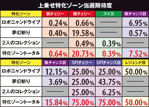 戦コレ2上乗せ特化ゾーン確率