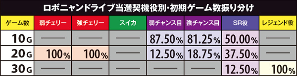 戦コレ2ロボニャンドライブ・当選契機役別初期ゲーム数振り分け