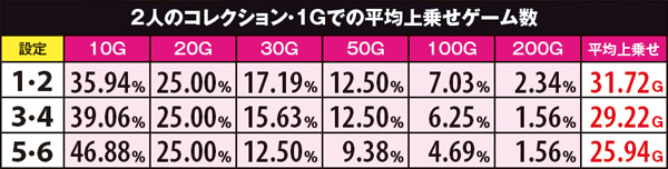 戦コレ2・2人のコレクション・1Gでの平均上乗せゲーム数