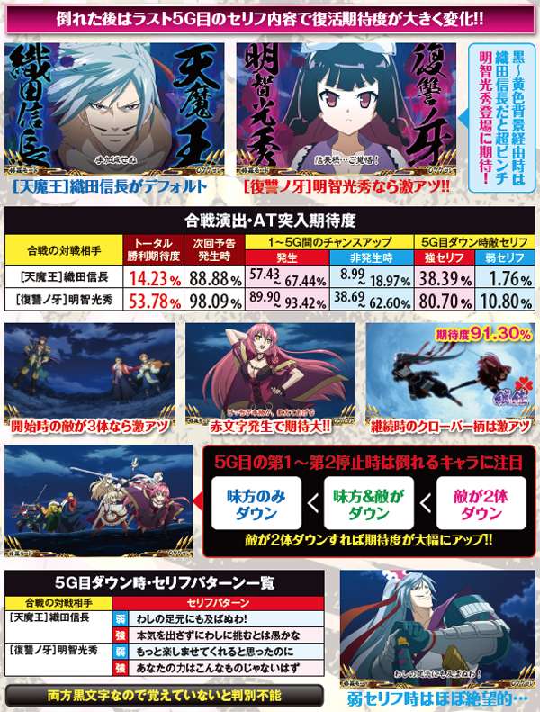 戦コレ2通常時液晶演出・合戦演出・展開別期待度