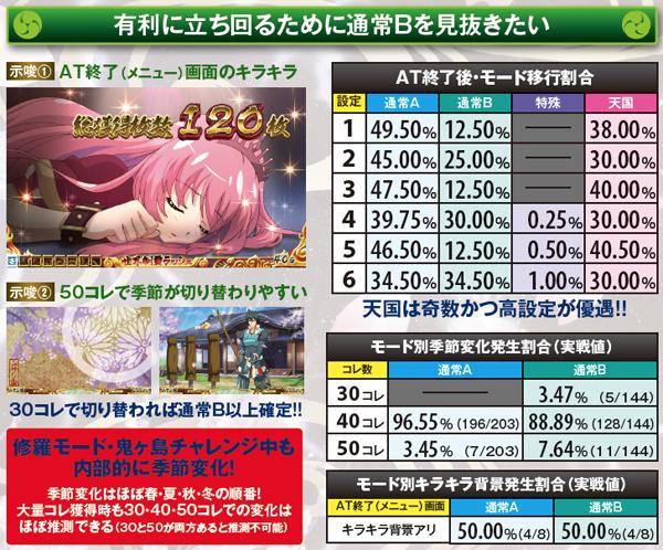 戦国コレクション2（パチスロ）設定判別・天井・ゾーン・解析・打ち方