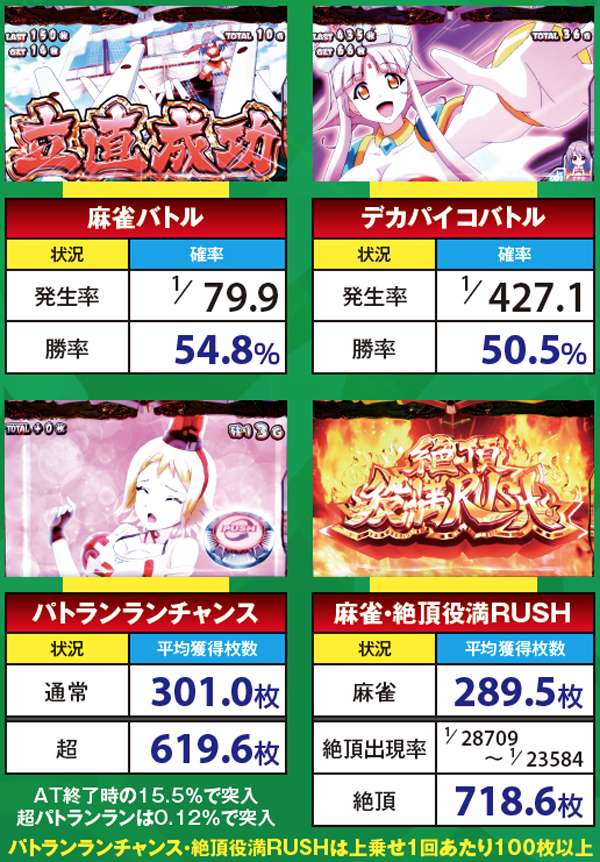 麻雀物語3上乗せ平均数値