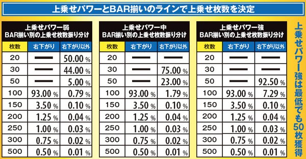 麻雀物語3配牌チャレンジ・上乗せ枚数振り分け