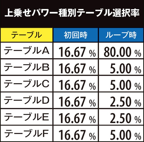 麻雀物語3配牌チャレンジ・上乗せパワー種別テーブル関連の数値
