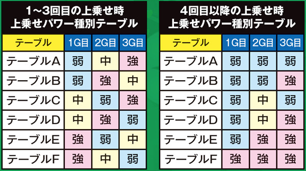 麻雀物語3配牌チャレンジ・上乗せパワー種別テーブル関連の数値