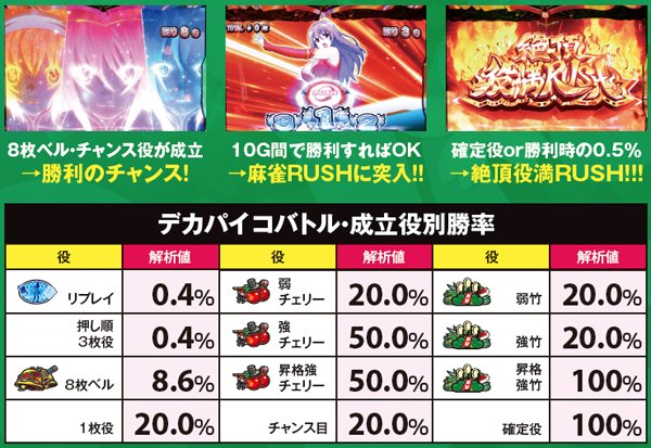 麻雀物語3デカパイコバトル・詳細数値