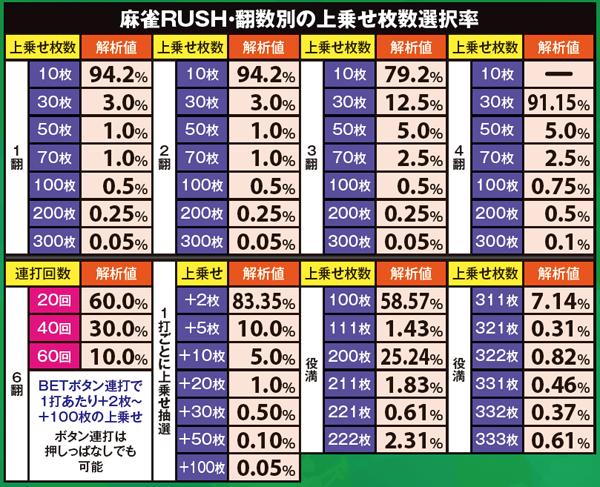 麻雀物語3麻雀RUSH・詳細数値