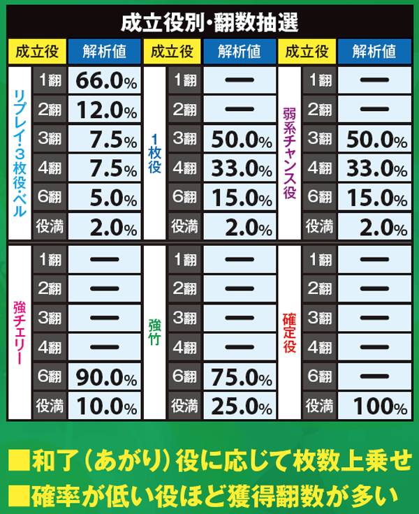 麻雀物語3麻雀RUSH・詳細数値