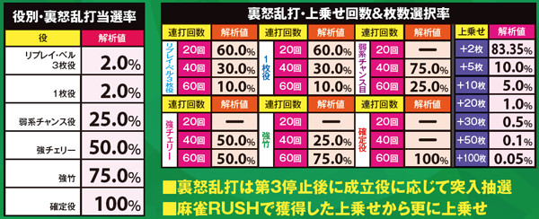 麻雀物語3麻雀RUSH・詳細数値
