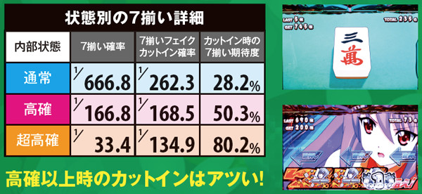 麻雀物語3麻雀ボーナス・状態別の7揃い詳細