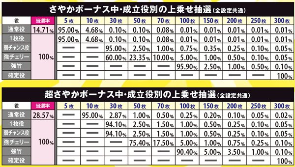 麻雀物語3麻雀ボーナス（さやか）・詳細数値