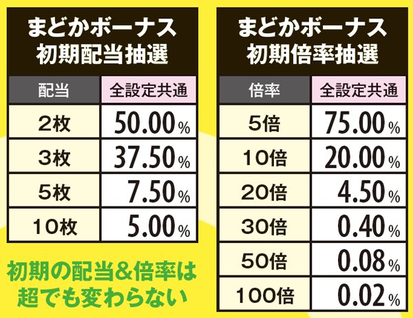麻雀物語3麻雀ボーナス（まどか）・詳細数値