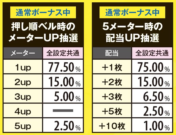 麻雀物語3麻雀ボーナス（まどか）・詳細数値