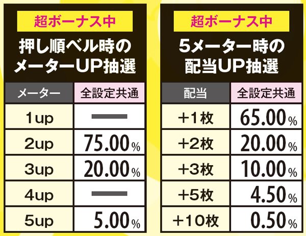 麻雀物語3麻雀ボーナス（まどか）・詳細数値