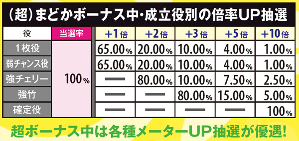 麻雀物語3麻雀ボーナス（まどか）・詳細数値