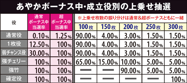 麻雀物語3麻雀ボーナス（あやか）・詳細数値