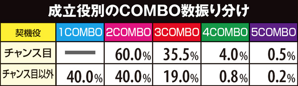 麻雀物語3COMBO数振り分け・成立役別