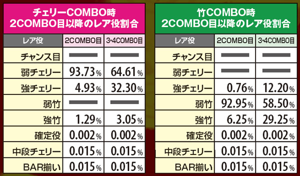 麻雀物語3COMBO時・レア役割合