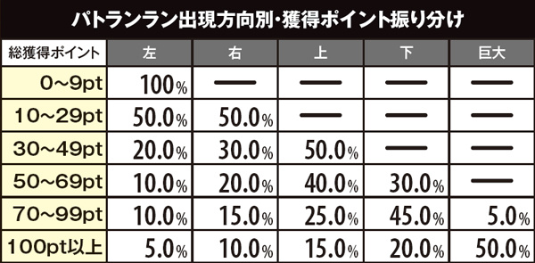 麻雀物語3パトポイント・出現方向別獲得ポイント振り分け