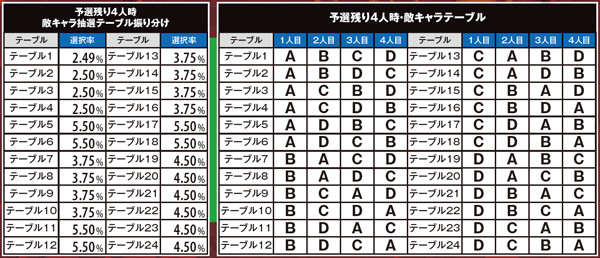 麻雀物語3麻雀バトル・敵キャラ抽選テーブル