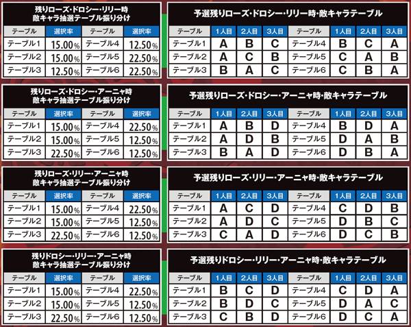 麻雀物語3麻雀バトル・敵キャラ抽選テーブル