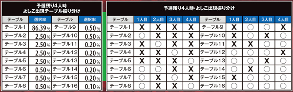 麻雀物語3ケミカルよしこ・出現テーブル&振り分け