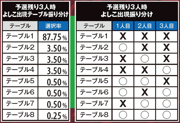 麻雀物語3ケミカルよしこ・出現テーブル&振り分け