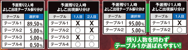 麻雀物語3ケミカルよしこ・出現テーブル&振り分け