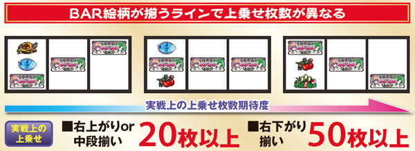 麻雀物語3配牌チャレンジ・ライン別上乗せ枚数期待度（実戦上）