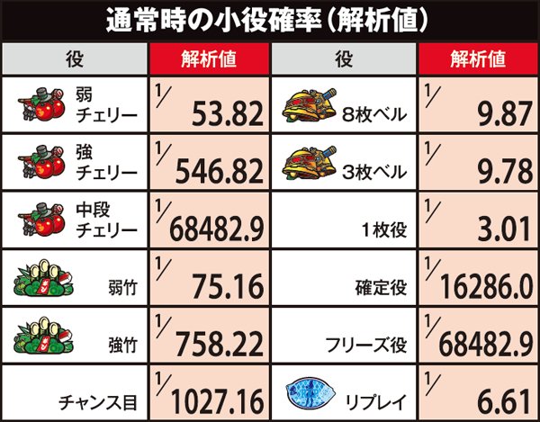 麻雀物語3通常時・小役確率