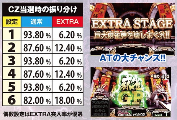 麻雀物語3CZ・当選時の振り分け